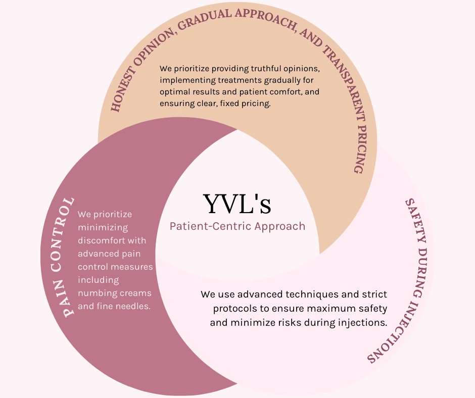 Venn Diagram YVL Medical Aesthetics